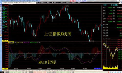 MACD指标确认市场方向变化